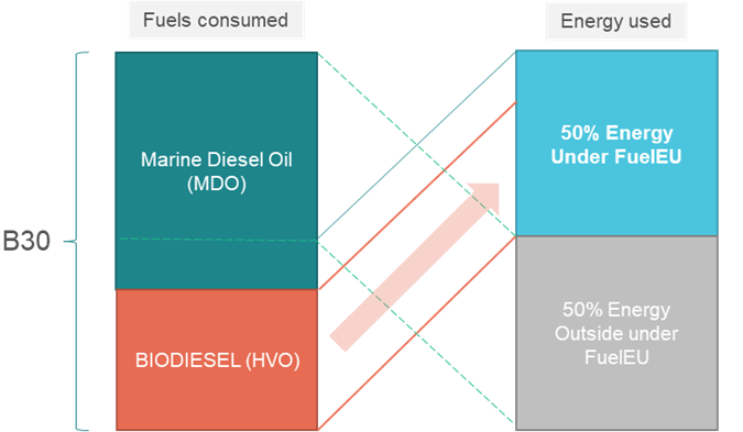 use of bio-blend B30